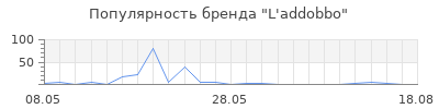 Популярность L'addobbo