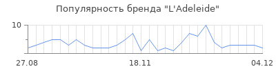 Популярность l adeleide