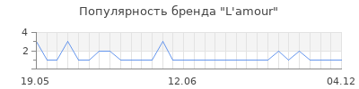 Популярность l amour