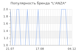 Популярность бренда l anza