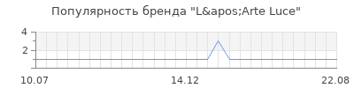 Популярность L'Arte Luce