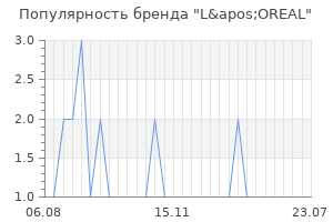 Популярность бренда l apos oreal