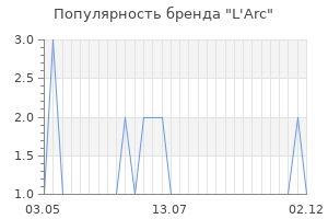 Популярность бренда l arc