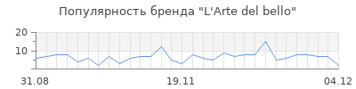 Популярность l arte del bello