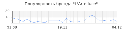 Популярность l arte luce