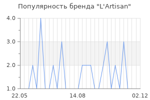 Популярность бренда L'Artisan