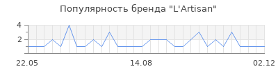 Популярность L'Artisan