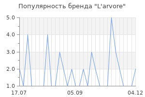 Популярность бренда l arvore