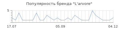 Популярность l arvore