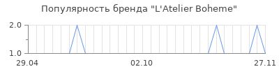Популярность l atelier boheme