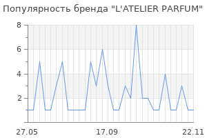 Популярность бренда L'ATELIER PARFUM