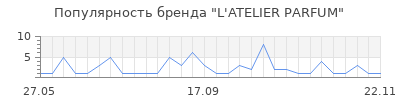 Популярность L'ATELIER PARFUM