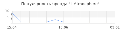Популярность L Atmosphere