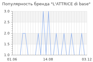 Популярность бренда L'ATTRICE di base