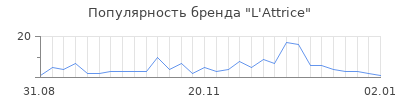 Популярность l attrice