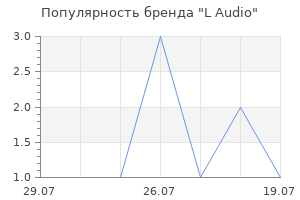 Популярность бренда L Audio