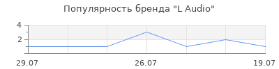 Популярность L Audio