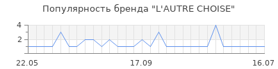 Популярность l autre choise