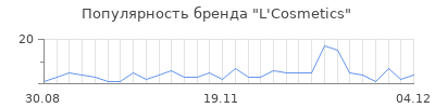 Популярность l cosmetics