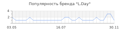 Популярность l day