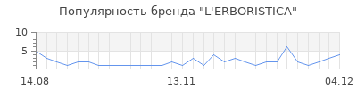 Популярность L'ERBORISTICA