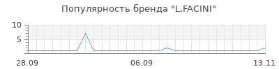 Популярность l facini