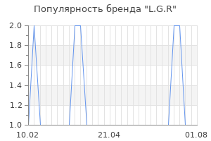 Популярность бренда l g r