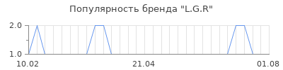 Популярность l g r