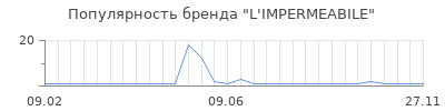 Популярность l impermeabile