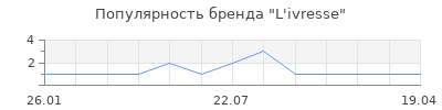 Популярность l ivresse