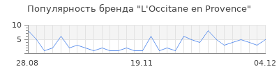 Популярность l occitane en provence