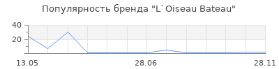 Популярность L`Oiseau Bateau