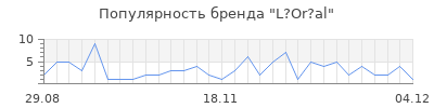 Популярность l or al