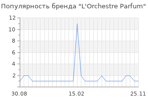 Популярность бренда l orchestre parfum
