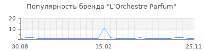 Популярность l orchestre parfum