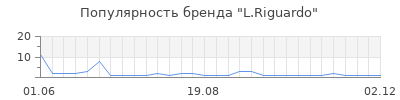 Популярность l riguardo