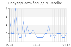 Популярность бренда L'Uccello