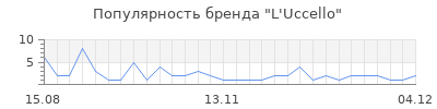 Популярность L'Uccello