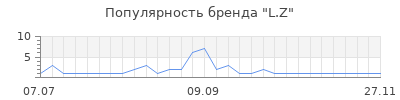 Популярность l z