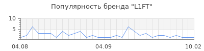 Популярность l1ft