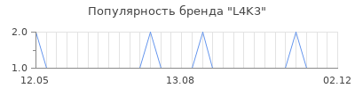 Популярность l4k3