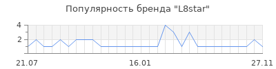 Популярность L8star