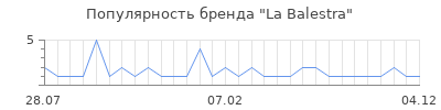 Популярность la balestra