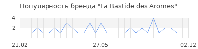 Популярность la bastide des aromes