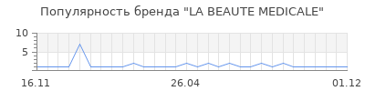 Популярность la beaute medicale