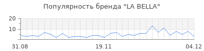 Популярность la bella