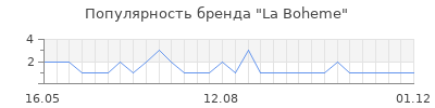 Популярность la boheme