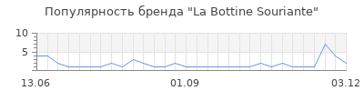 Популярность la bottine souriante