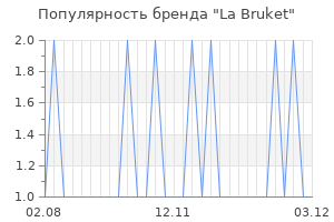 Популярность бренда la bruket