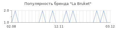 Популярность la bruket